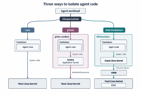 Diagram of rgw same pod under three runtimes, with the boundary each one draws around agent code.