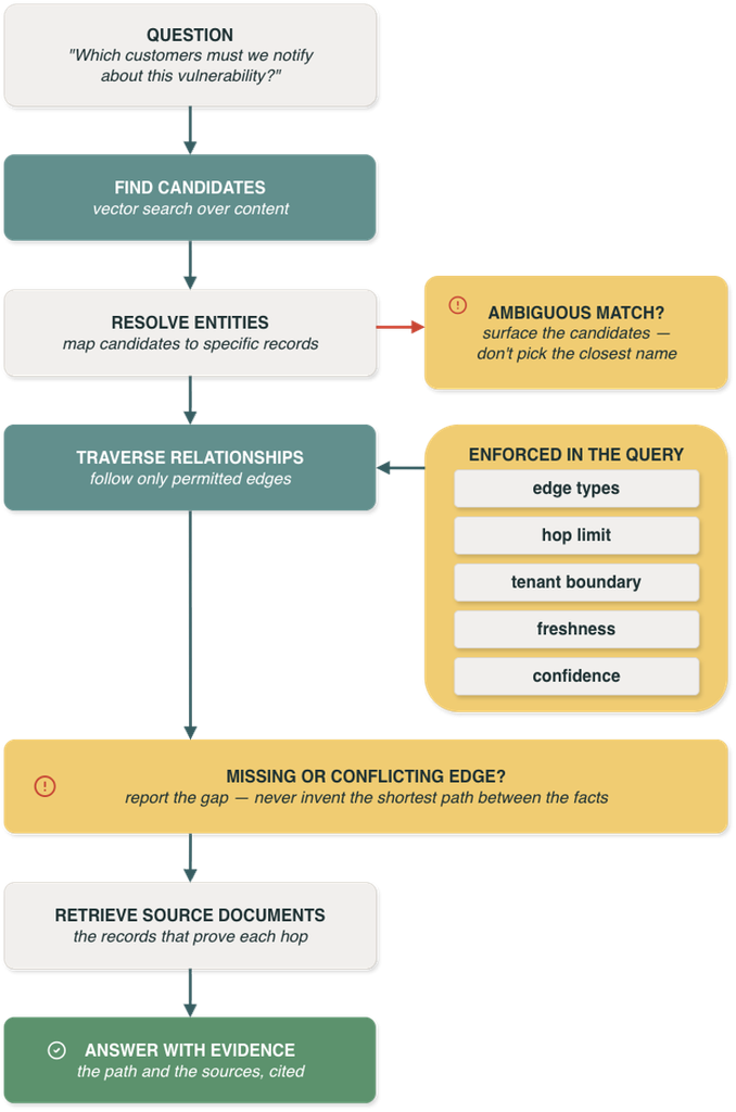 Comparison diagram contrasting four disconnected vector search records with a connected Graph RAG chain that traces a security advisory through a library, service, customer environment, and notification policy.