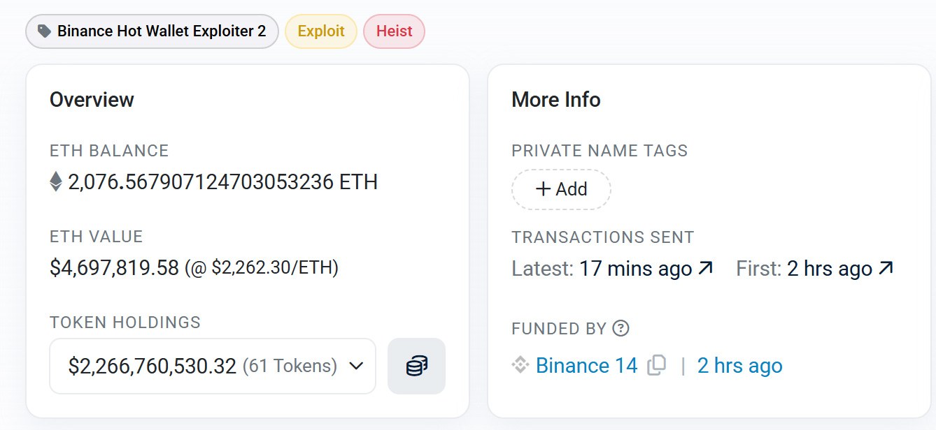 Etherscan labels suspected Binance exploiter wallet holding $2.27 billion.