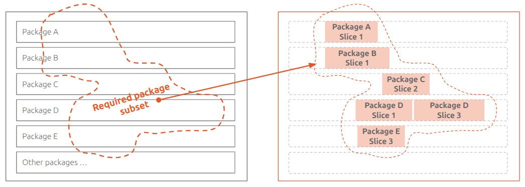 Diagram illustrating the precision slicing capability of a bottom-up build.