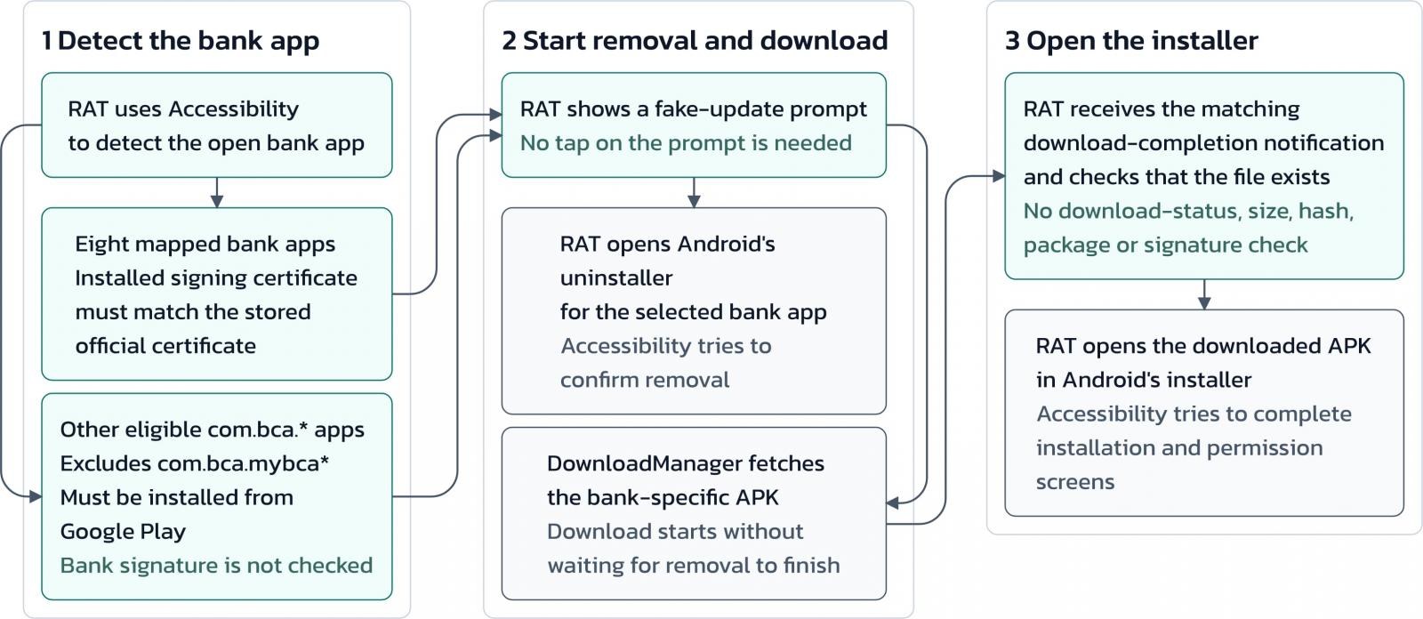 The app replacement process