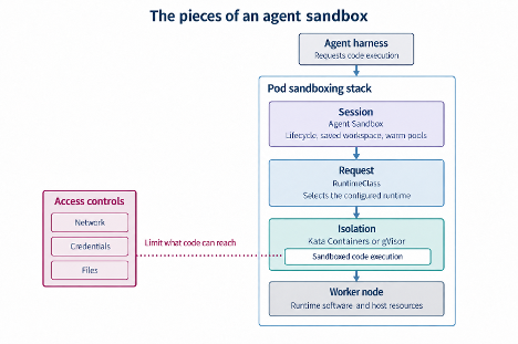 The five layers of a pod sandboxing stack, each built from open-source components.