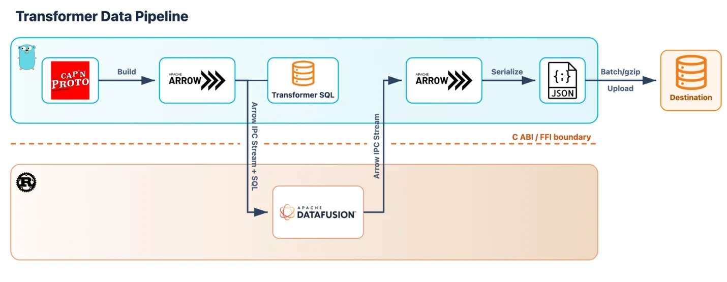 Logpush Transformer data flow: Buftee sends records to Bufstream in Go, which passes an Apache Arrow batch and SQL query to DataFusion in Rust. DataFusion returns the transformed batch to Bufstream, which converts it to NDJSON for export.