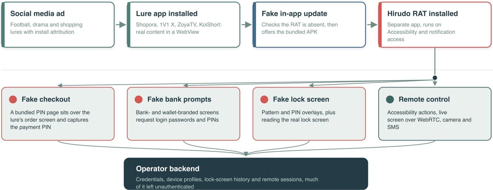 Overview of the attack chain